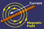 Magnetic field caused by current